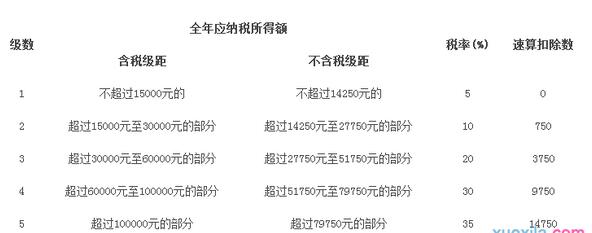 2017年最新個體工商戶個人所得稅的稅率表