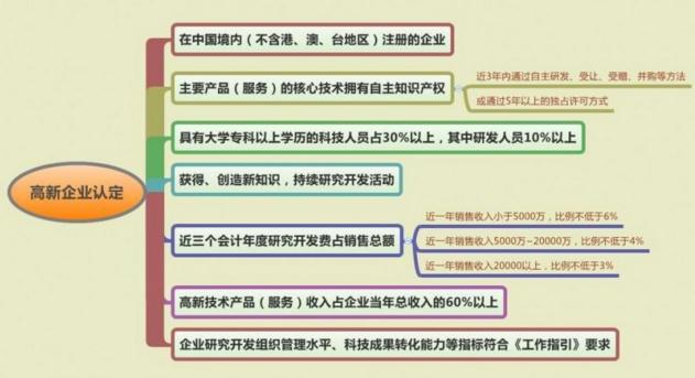 高新技術(shù)企業(yè)申請難度如何