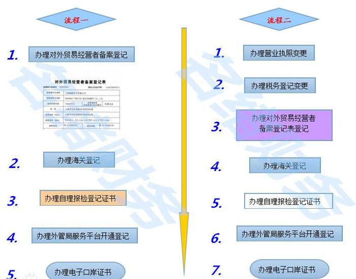 企業申請進出口權 企業申請進出口權
