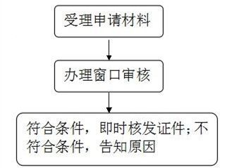 變更新公司法人營業執照手續 變更新公司法人營業執照手續