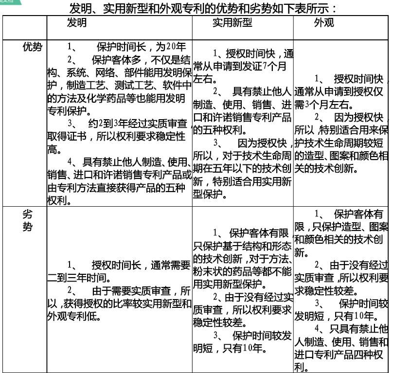 實用新型專利產品和發明專利優缺點 實用新型專利產品和發明專利優缺點
