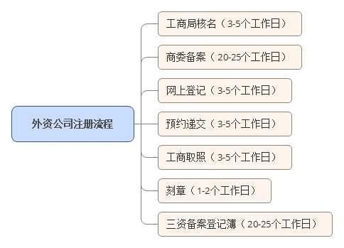 注冊(cè)外資公司流程 注冊(cè)外資公司流程