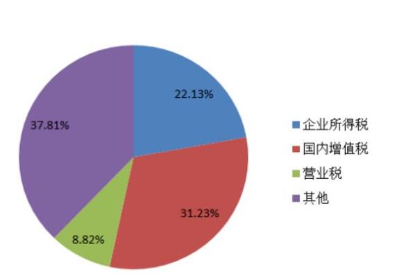 新公司21種稅？注冊開公司要交哪些？